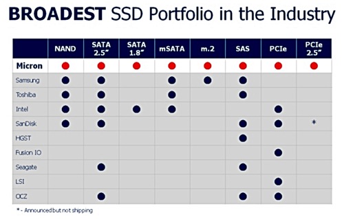 Micron SSD Range