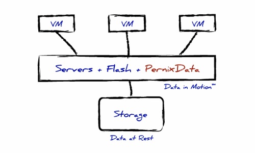 PernixData FCP