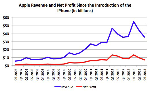 Apple earnings slip, but numbers beat Wall Street estimates â€¢ The Register