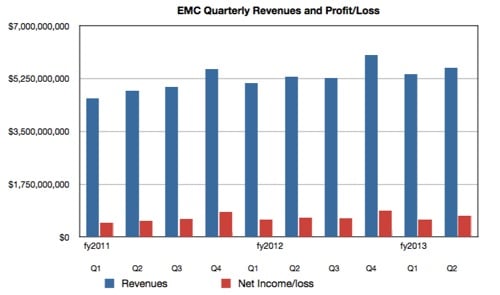 EMC Revenues and profits to Q2 2013