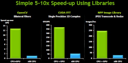 The algorithm libraries commonly used in GeoInt processing see a 5X to 10X speedup on GPUs