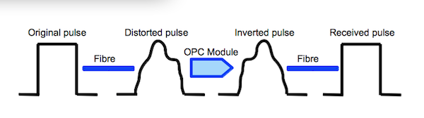 Inverting the optical signal