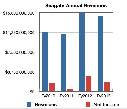 Seagate annual revenues to fy2013