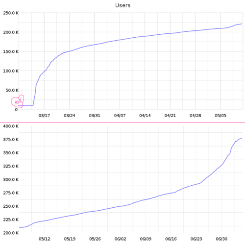 The Old Reader's growth since Google killed its Reader