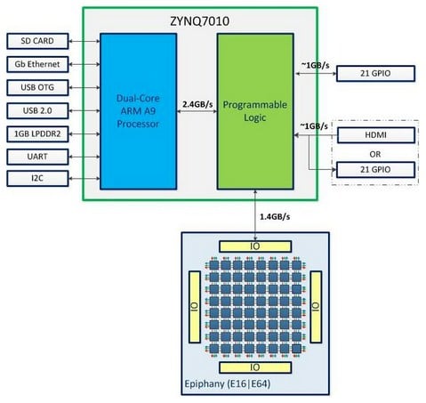 How the computing elements of the Parallella board come together
