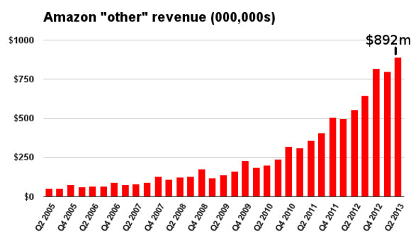 AWS Q2 2013 Other Revenue