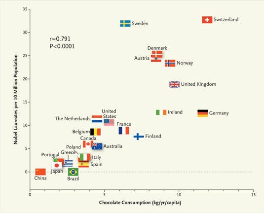 National correlation between chocolate consumption and Nobel Laureates per 10 million population