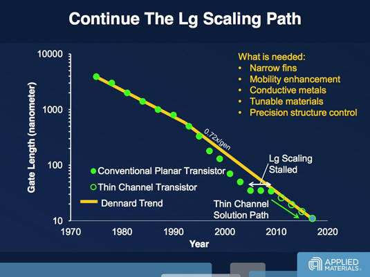 Transistor gate-length scaling trend