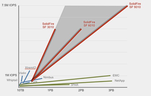 SolidFire Array Positioning