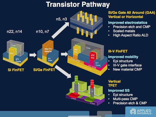 The future of transistor development, from 22 nanometers to 3 nanometers