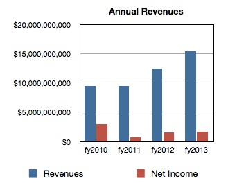 WD Annual Revenues to fy2013