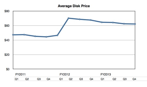 WD average drive price trend