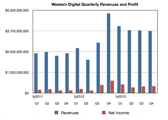 WD Quarterly revenues to Q4 fy2013