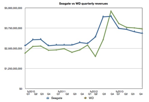 WD and SEagate quarterly revenue history