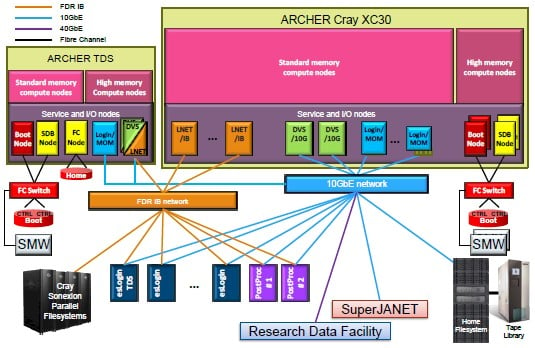 Schematic of the Archer production and development HPC systems