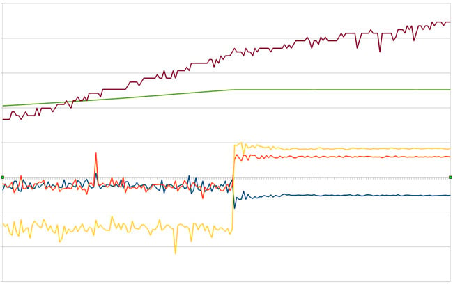 Graph showing data from the Raspberry Pi sensors