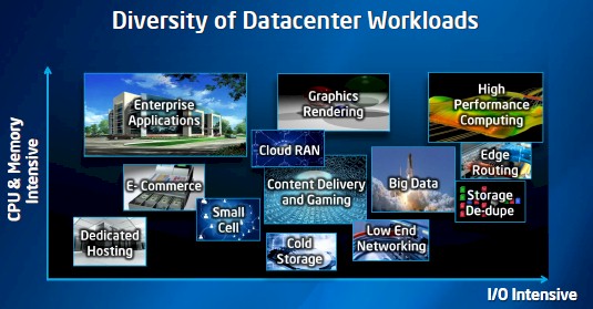 Intel is addressing more workloads in the data center and at the network edge