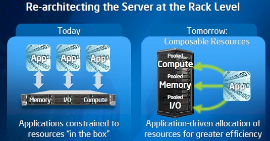 The pooling of memory and compute is not as separated as this chart implies - yet