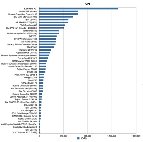 Hitachi VSP all-flash array SPC-1 ranking