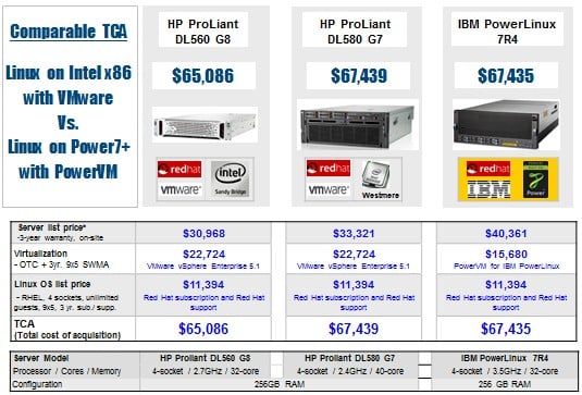 IBM says the PowerLinux 7R4 competes with similar x86 iron