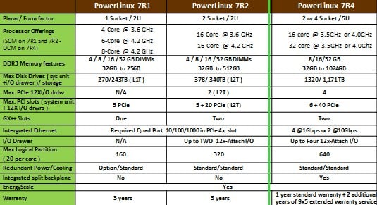 The feeds and speeds of the three rackable PowerLinux servers