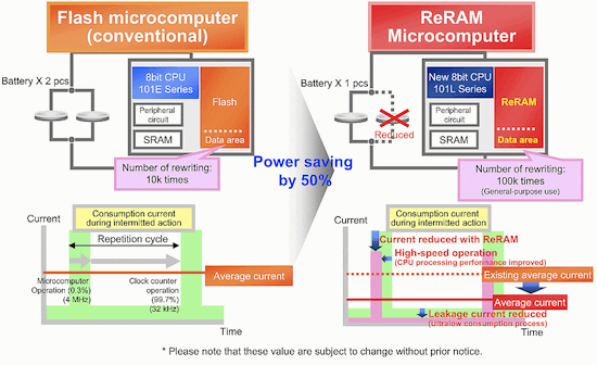 Panasonic's explanation of why ReRAM rocks