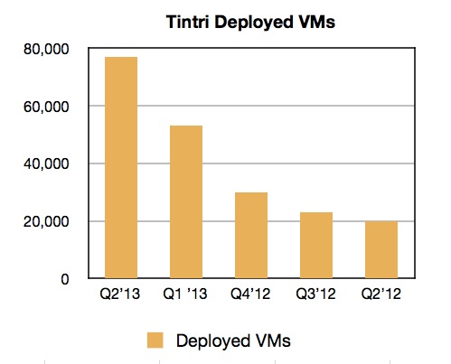 Tintri's quarterly deployed VMs