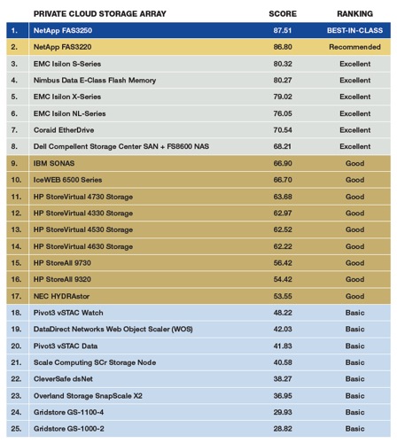 DCIG Private Cloud Storage Rankings