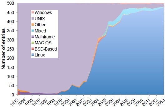 Linux has come to dominate the top-end of the supercomputing racket in two decades