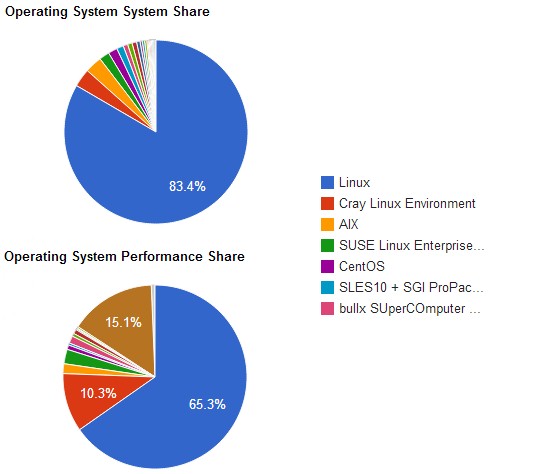 Linux, as a group of different OSes, dominates the Top500 supers