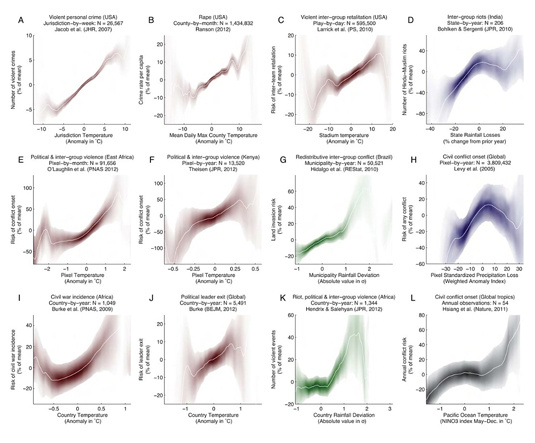 Various types of crime and violence and their correlation to temperature and rainfall variations