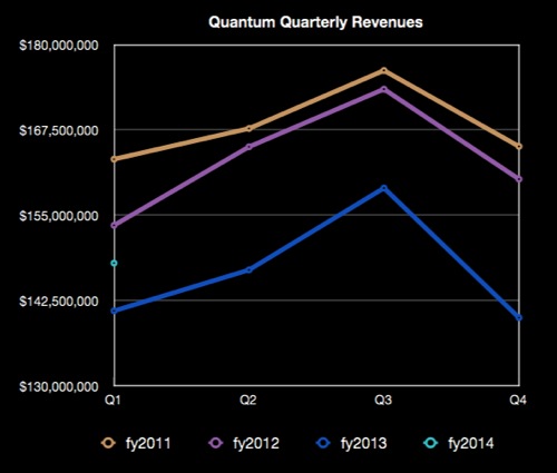 Quantum Quarterly Revenues