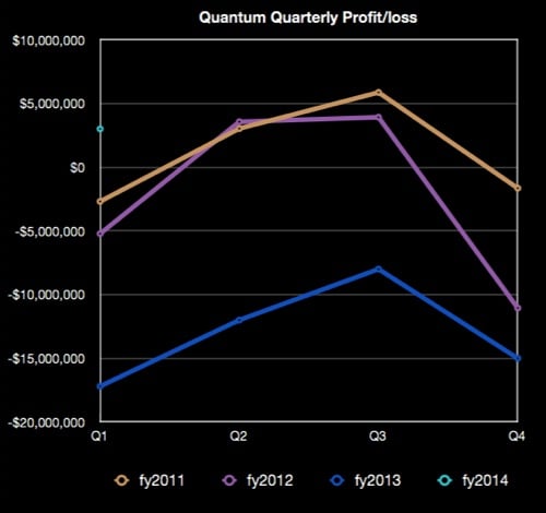 Quantum's quarterly profits and losses