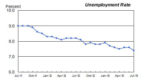 The unemployment rate dipped a bit in July in the United States