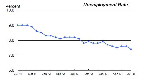 The unemployment rate dipped a bit in July in the United States