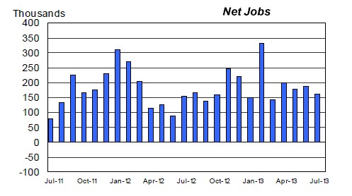 The job creation rate in the US slowed more than expected in July