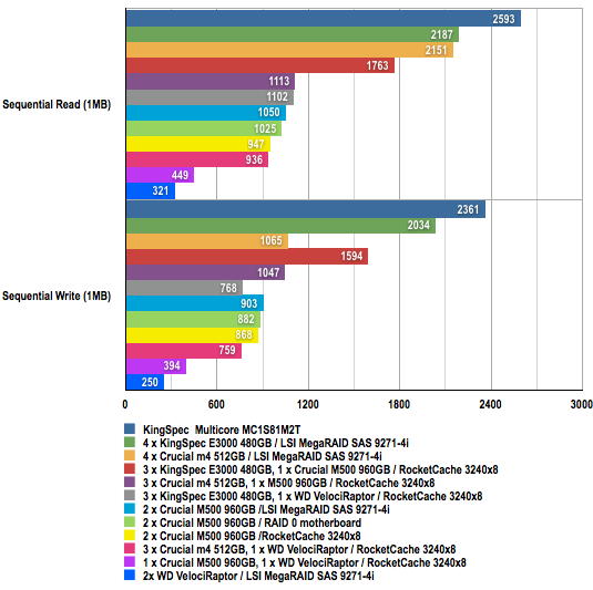 ATTO benchmark results