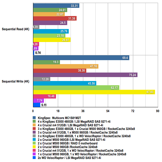 Crystal Disk Mark benchmark results