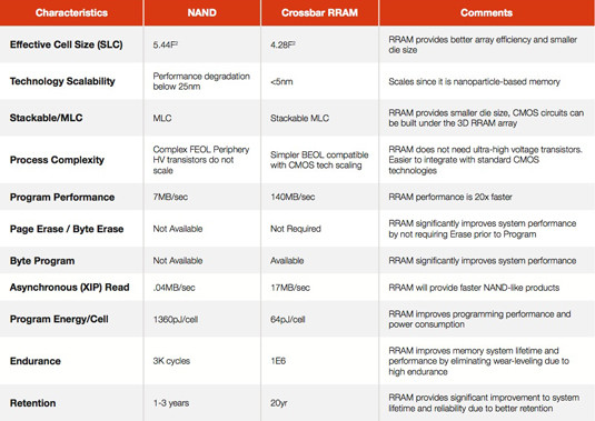 Crossbar RRAM technology compared with NAND flash