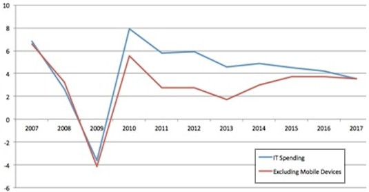 IT spending growth with and without mobile devices