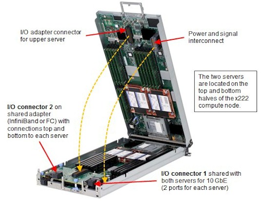 The open hinge view of the Flex x222 server node