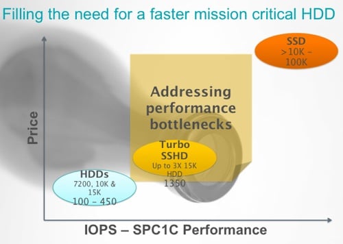 Turbo SSHD SPC-1C IOPS