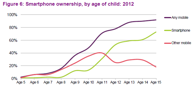 Table showing phone ownership