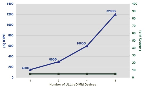 ULLtraDIMM latency and IOPS