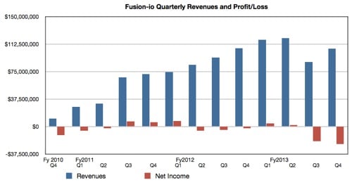 Fusion-io results to Q4 fy2013