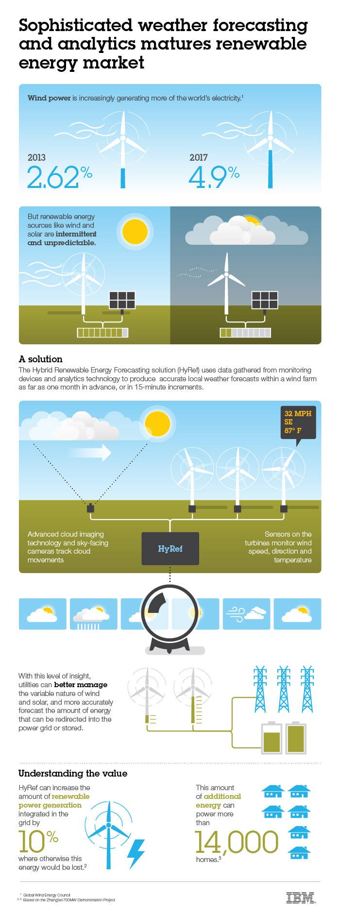 IBM unleashes 'big data' on wind, solar power management 