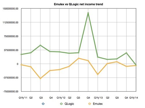 Emulex and QLogic profit trend