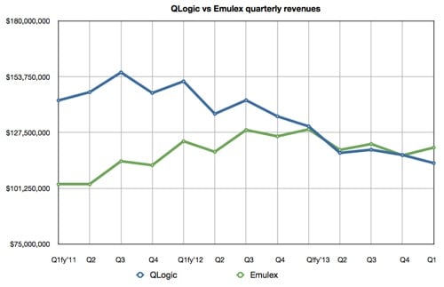 Emulex revenues overtake QLogic