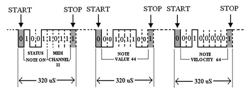 MIDI data: bytes and nibbles in a Note On message