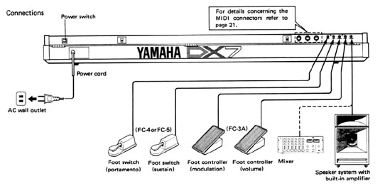 Yamaha DX7 FM synthesiser connections